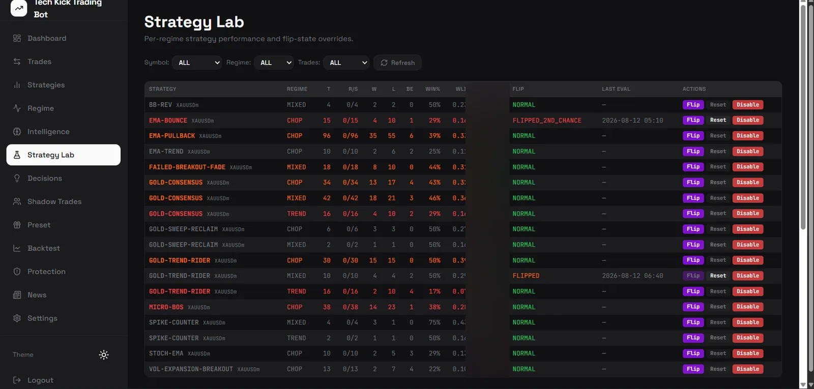 Strategy Lab on the web dashboard showing per-regime performance and flip controls